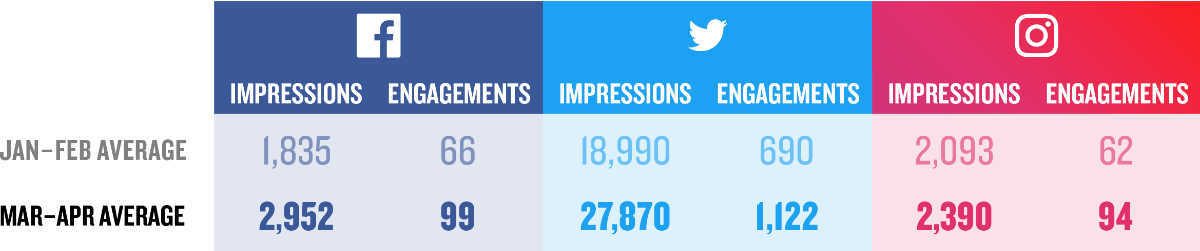 A table displaying the IHSAA's increased social media engagement across multiple platforms.